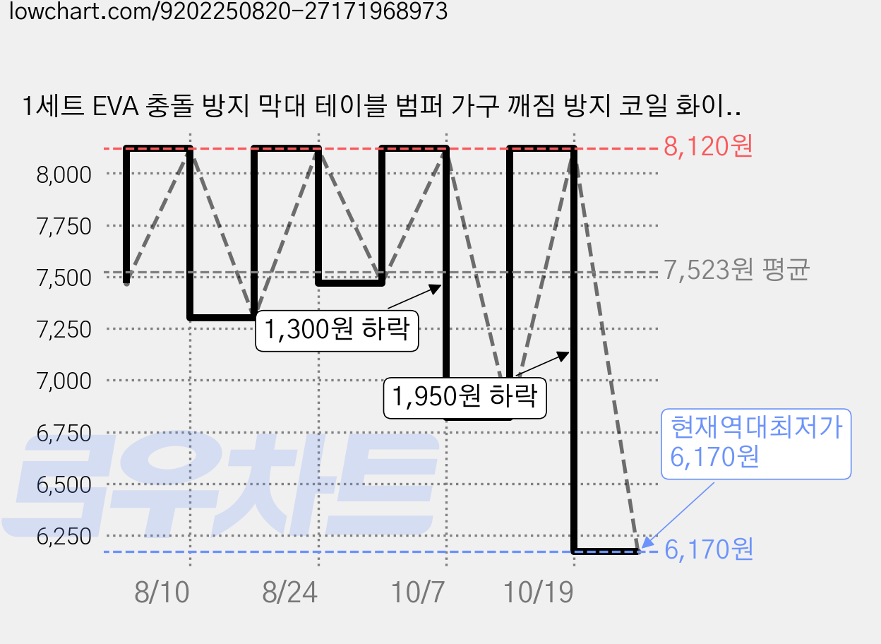 1세트 EVA 충돌 방지 막대 테이블 범퍼 가구 깨짐 방지 코일 화이트 30x6mm 5m/세트, 하얀색 가격 변동 차트, 현재가 6,170원, 역대최저가