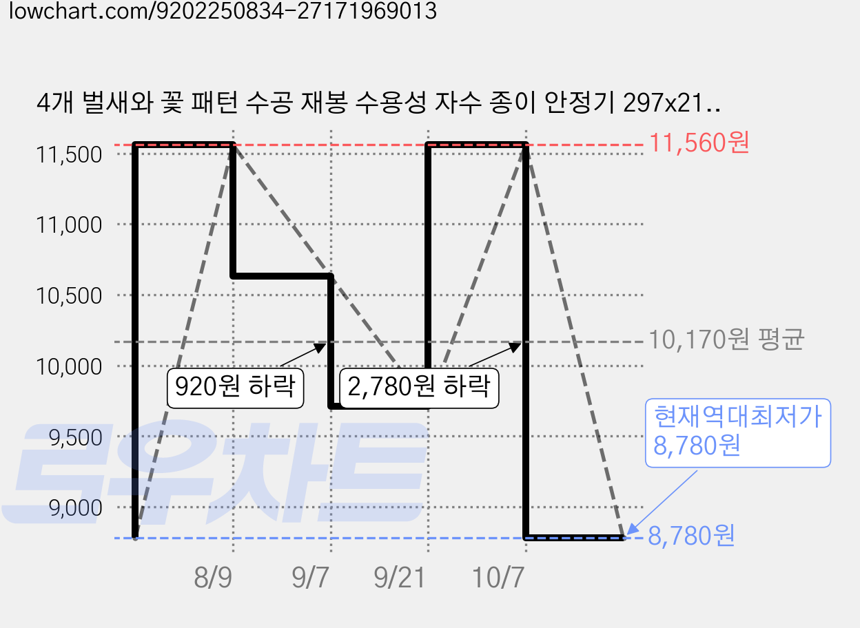 4개 벌새와 꽃 패턴 수공 재봉 수용성 자수 종이 안정기 297x210mm, 혼합 색 가격 변동 차트, 현재가 8,780원, 역대최저가