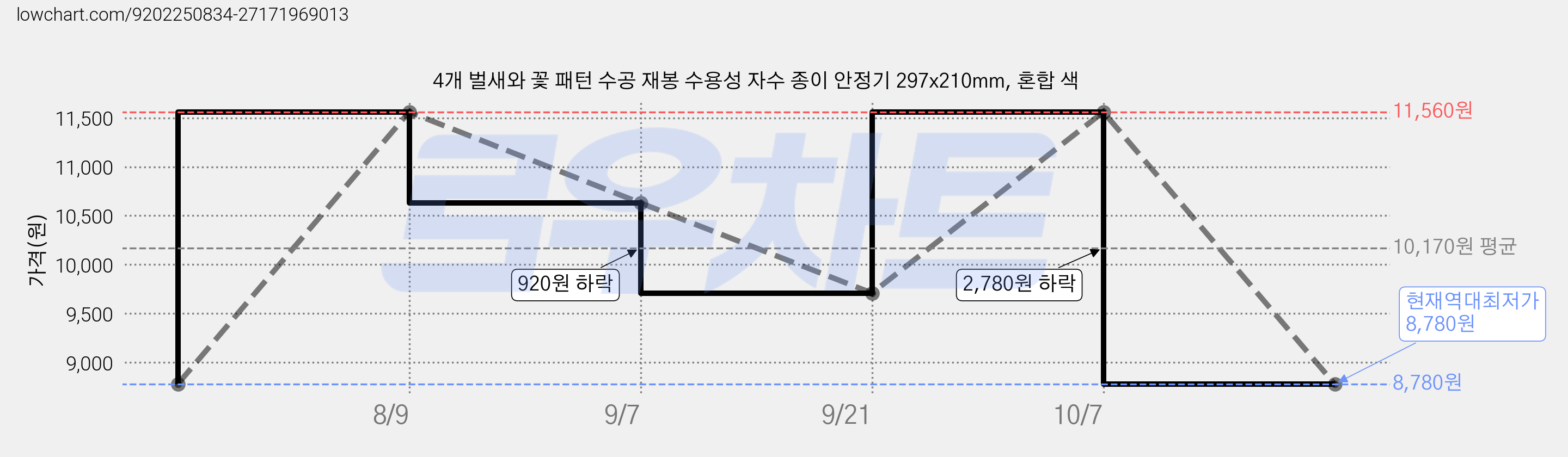4개 벌새와 꽃 패턴 수공 재봉 수용성 자수 종이 안정기 297x210mm, 혼합 색 가격 변동 차트, 현재가 8,780원, 역대최저가