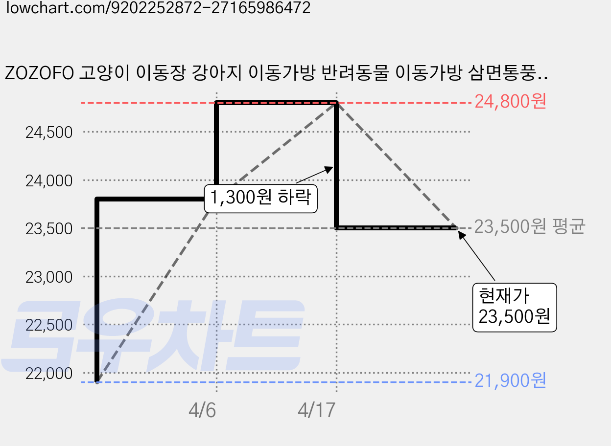 ZOZOFO 고양이 이동장 강아지 이동가방 반려동물 이동가방 삼면통풍 이동가방+이너쿠션, 1개, 크림색-[44*28*35cm] 가격 변동 차트, 현재가 23,500원, 관측 최저가 21,900원