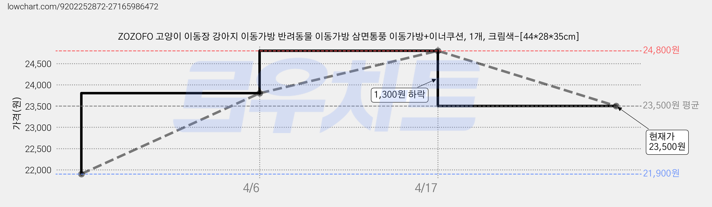 ZOZOFO 고양이 이동장 강아지 이동가방 반려동물 이동가방 삼면통풍 이동가방+이너쿠션, 1개, 크림색-[44*28*35cm] 가격 변동 차트, 현재가 23,500원, 관측 최저가 21,900원