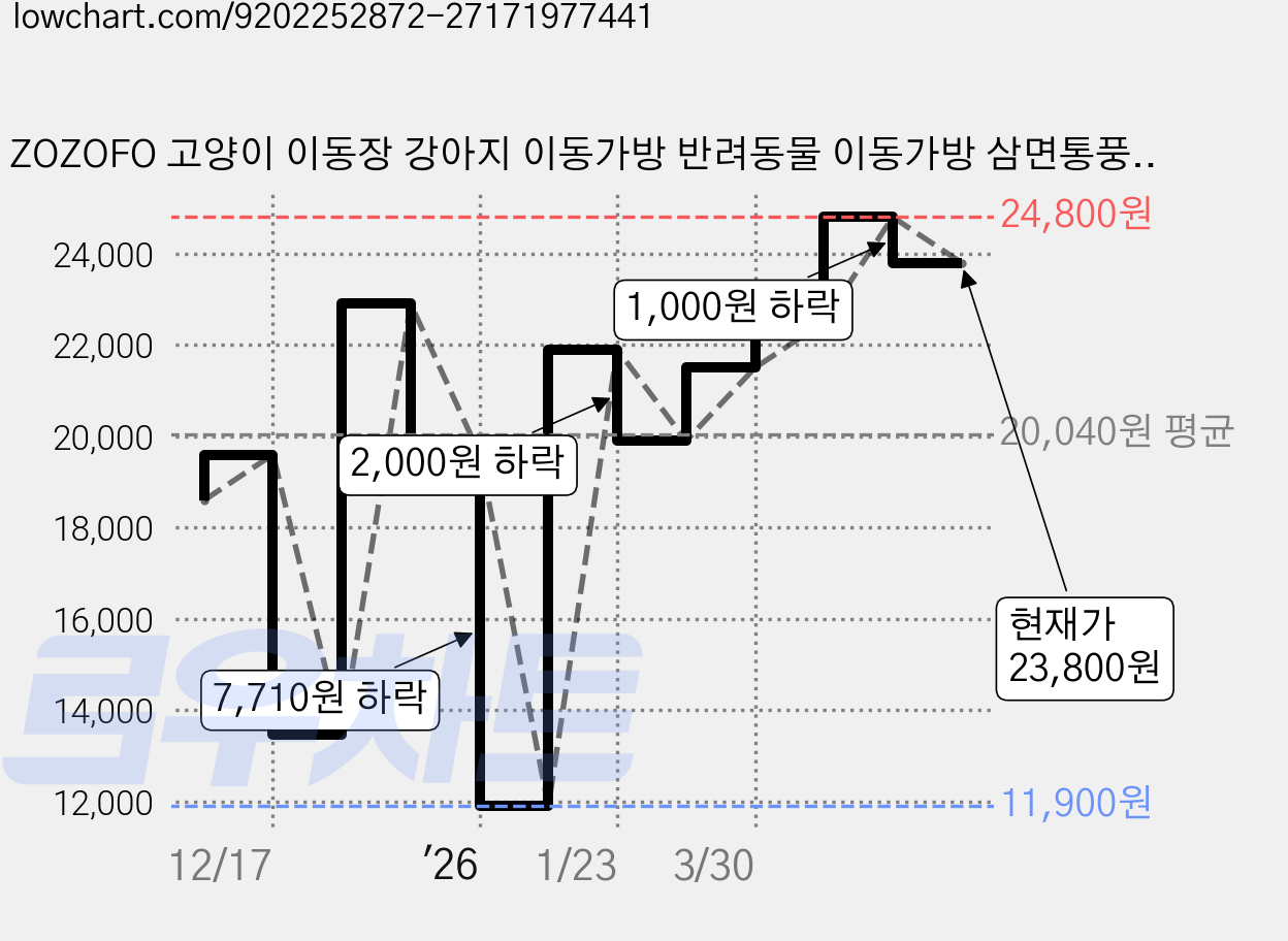 ZOZOFO 고양이 이동장 강아지 이동가방 반려동물 이동가방 삼면통풍 이동가방+이너쿠션, 1개, 담황색-[44*28*35cm] 가격 변동 차트, 현재가 23,800원, 관측 최저가 11,900원