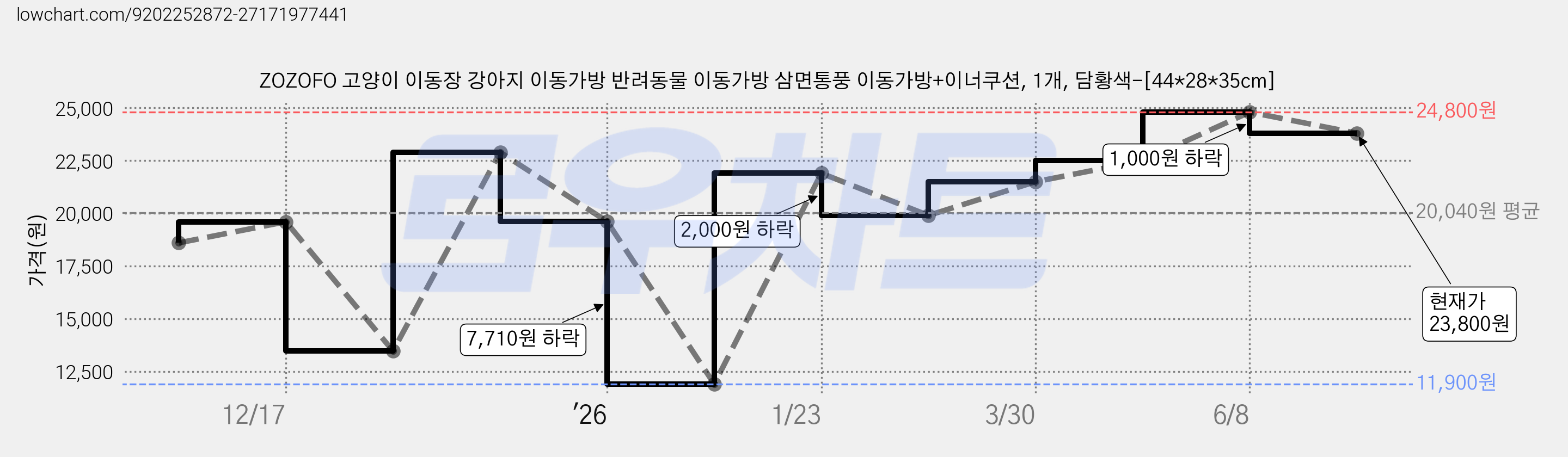 ZOZOFO 고양이 이동장 강아지 이동가방 반려동물 이동가방 삼면통풍 이동가방+이너쿠션, 1개, 담황색-[44*28*35cm] 가격 변동 차트, 현재가 23,800원, 관측 최저가 11,900원