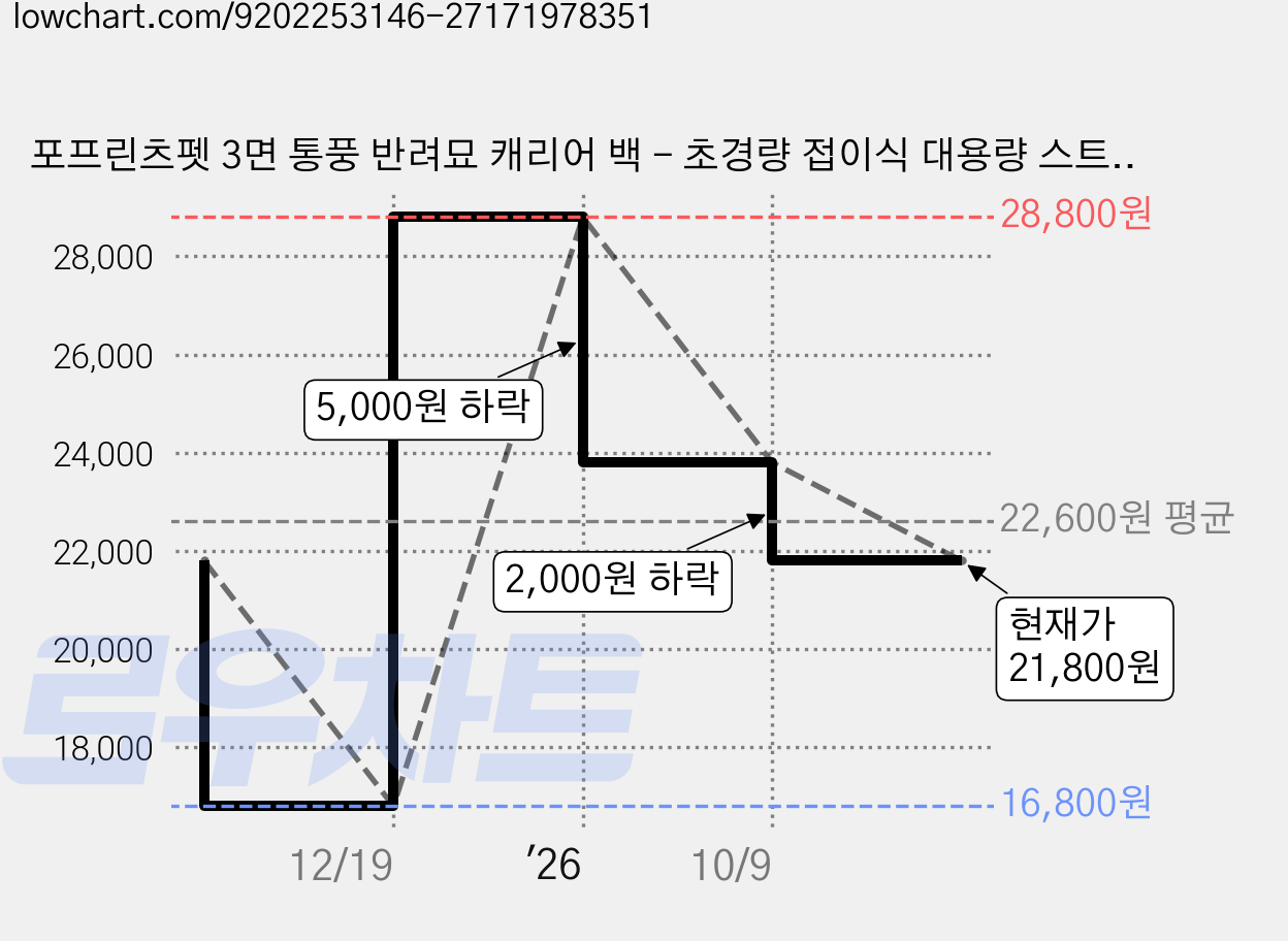 포프린츠펫 3면 통풍 반려묘 캐리어 백 - 초경량 접이식 대용량 스트레스 방지 쌍견 가방+손잡이, 1개, 브라운 가격 변동 차트, 현재가 21,800원, 관측 최저가 16,800원