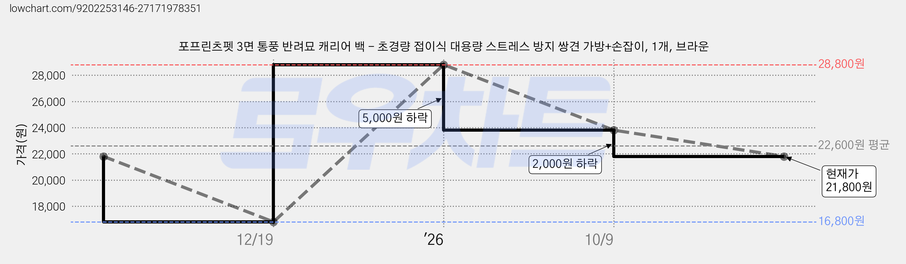 포프린츠펫 3면 통풍 반려묘 캐리어 백 - 초경량 접이식 대용량 스트레스 방지 쌍견 가방+손잡이, 1개, 브라운 가격 변동 차트, 현재가 21,800원, 관측 최저가 16,800원