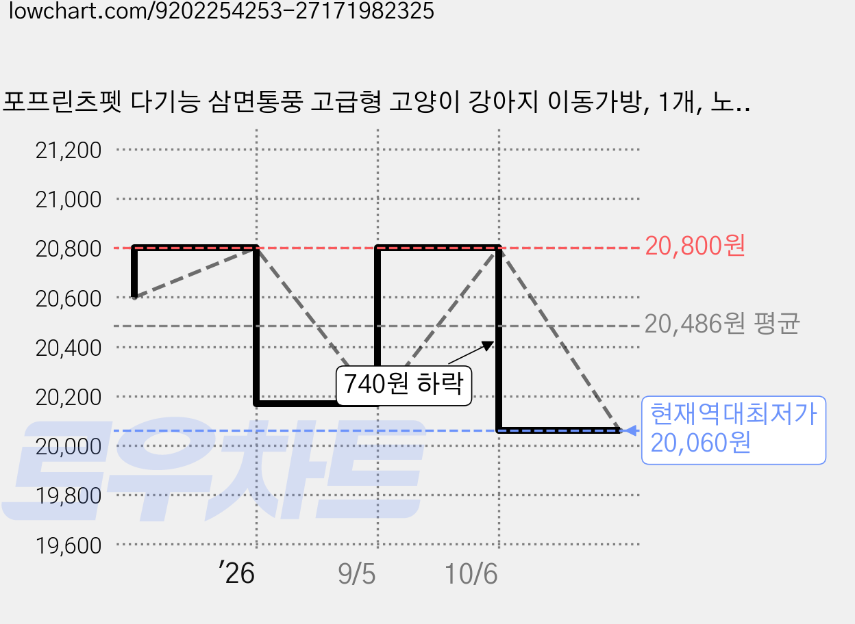 포프린츠펫 다기능 삼면통풍 고급형 고양이 강아지 이동가방, 1개, 노란색 가격 변동 차트, 현재가 20,060원, 역대최저가