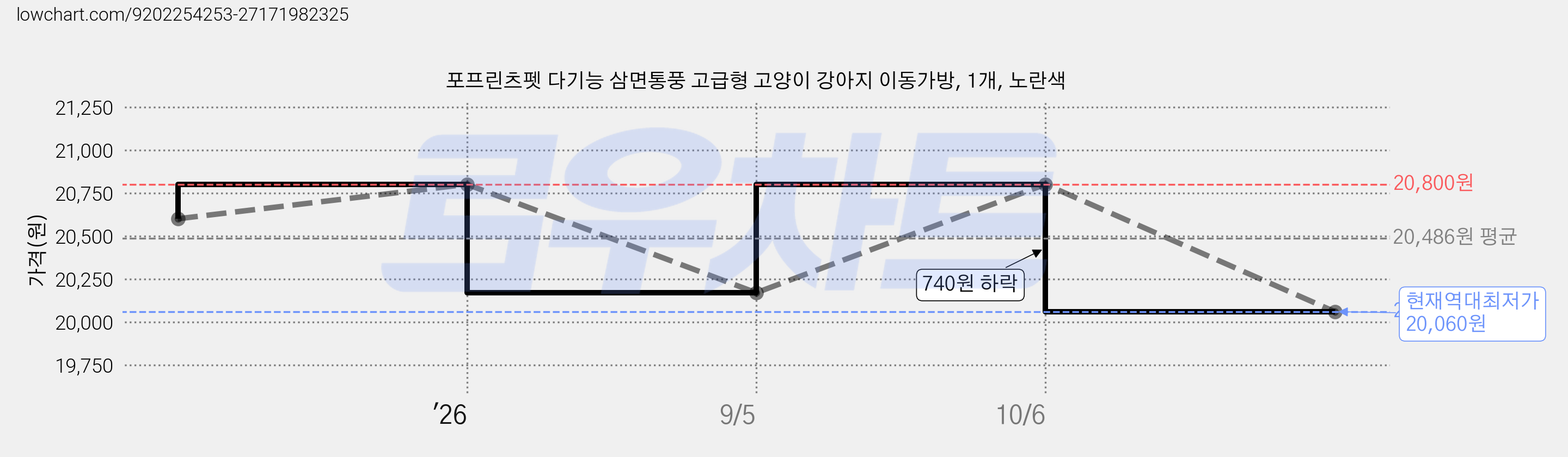 포프린츠펫 다기능 삼면통풍 고급형 고양이 강아지 이동가방, 1개, 노란색 가격 변동 차트, 현재가 20,060원, 역대최저가