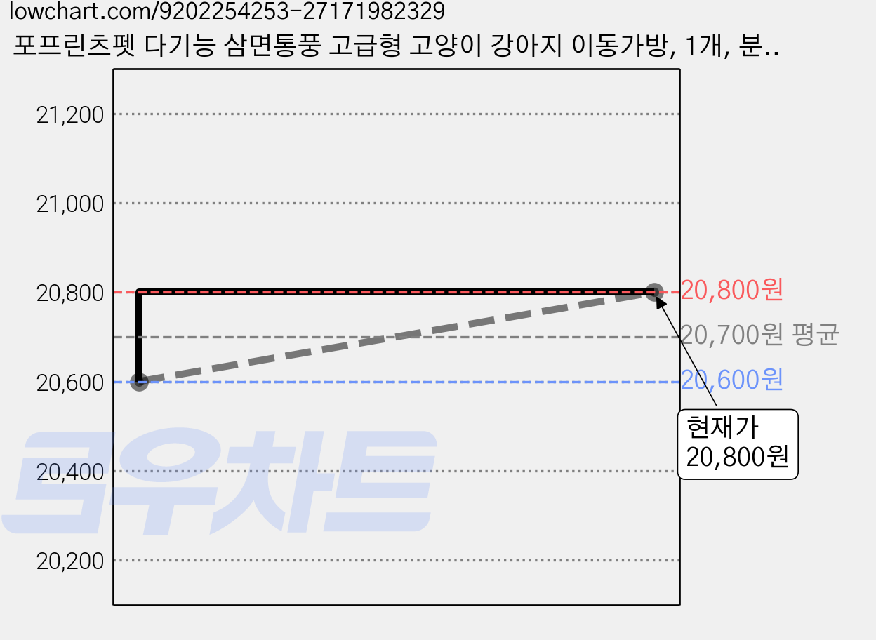 포프린츠펫 다기능 삼면통풍 고급형 고양이 강아지 이동가방, 1개, 분홍색 가격 변동 차트, 현재가 20,800원, 관측 최저가 20,600원