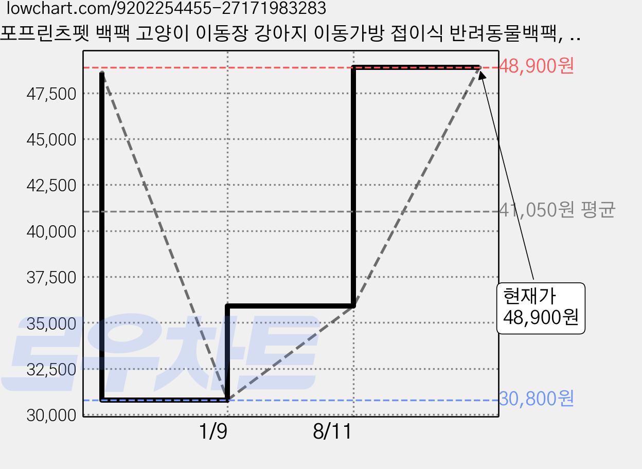 포프린츠펫 백팩 고양이 이동장 강아지 이동가방 접이식 반려동물백팩, 1개, 초록색 가격 변동 차트, 현재가 48,900원, 관측 최저가 30,800원