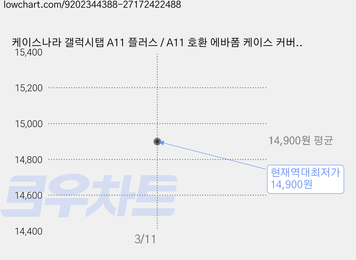 케이스나라 갤럭시탭 A11 플러스 / A11 호환 에바폼 케이스 커버 스탠드 거치대 A11+, 블랙, 1개 가격 변동 차트, 현재가 14,900원, 역대최저가