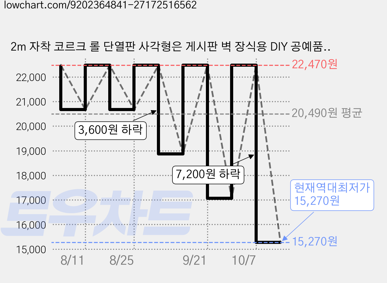 2m 자착 코르크 롤 단열판 사각형은 게시판 벽 장식용 DIY 공예품 2000x300x3mm 가격 변동 차트, 현재가 15,270원, 역대최저가