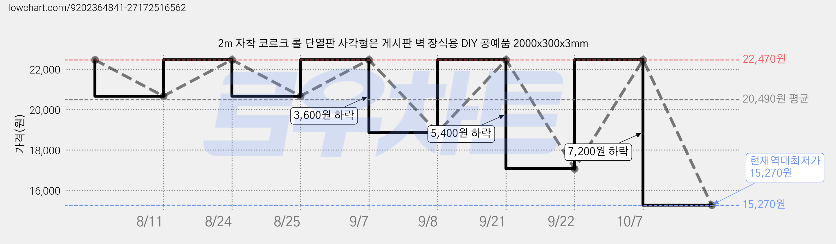 2m 자착 코르크 롤 단열판 사각형은 게시판 벽 장식용 DIY 공예품 2000x300x3mm 가격 변동 차트, 현재가 15,270원, 역대최저가