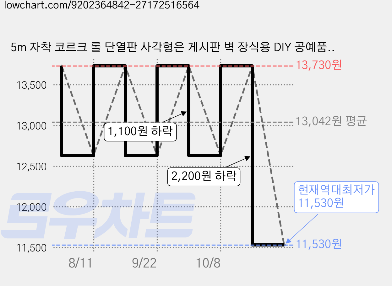 5m 자착 코르크 롤 단열판 사각형은 게시판 벽 장식용 DIY 공예품 300x1mm 가격 변동 차트, 현재가 11,530원, 역대최저가