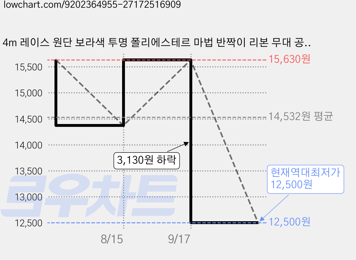 4m 레이스 원단 보라색 투명 폴리에스테르 마법 반짝이 리본 무대 공연 의상 장식에 사용 오로라 150x0.02cm, 연보라색, 1개 가격 변동 차트, 현재가 12,500원, 역대최저가