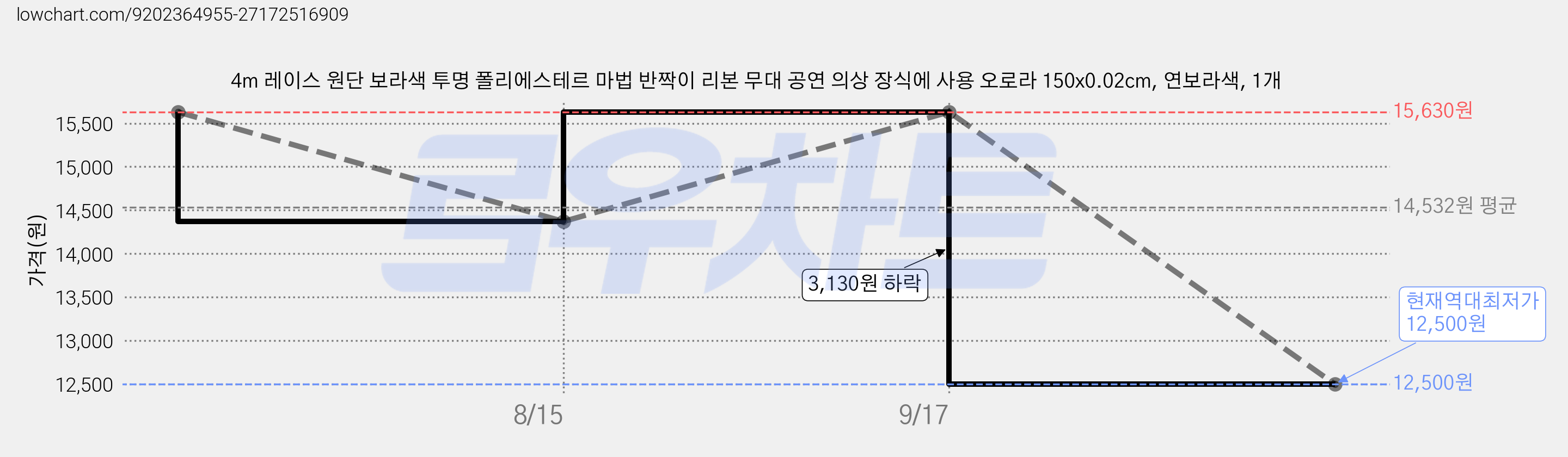 4m 레이스 원단 보라색 투명 폴리에스테르 마법 반짝이 리본 무대 공연 의상 장식에 사용 오로라 150x0.02cm, 연보라색, 1개 가격 변동 차트, 현재가 12,500원, 역대최저가