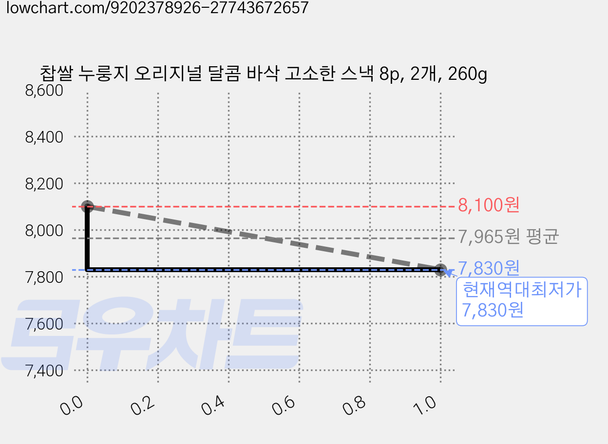 찹쌀 누룽지 오리지널 달콤 바삭 고소한 스낵 8p, 2개, 260g 가격 변동 차트, 현재가 7,830원, 역대최저가