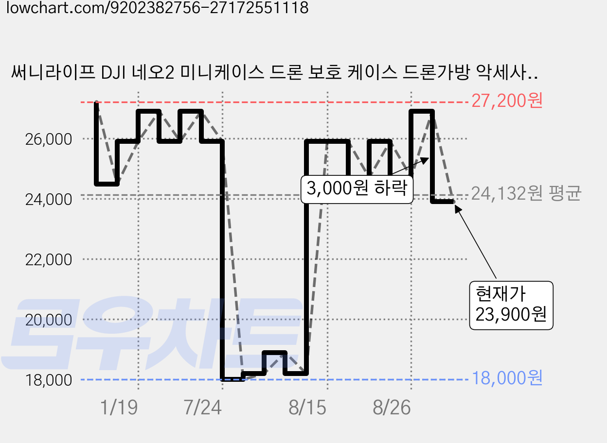 써니라이프 DJI 네오2 미니케이스 드론 보호 케이스 드론가방 악세사리, 블랙, 1개 가격 변동 차트, 현재가 23,900원, 관측 최저가 17,900원