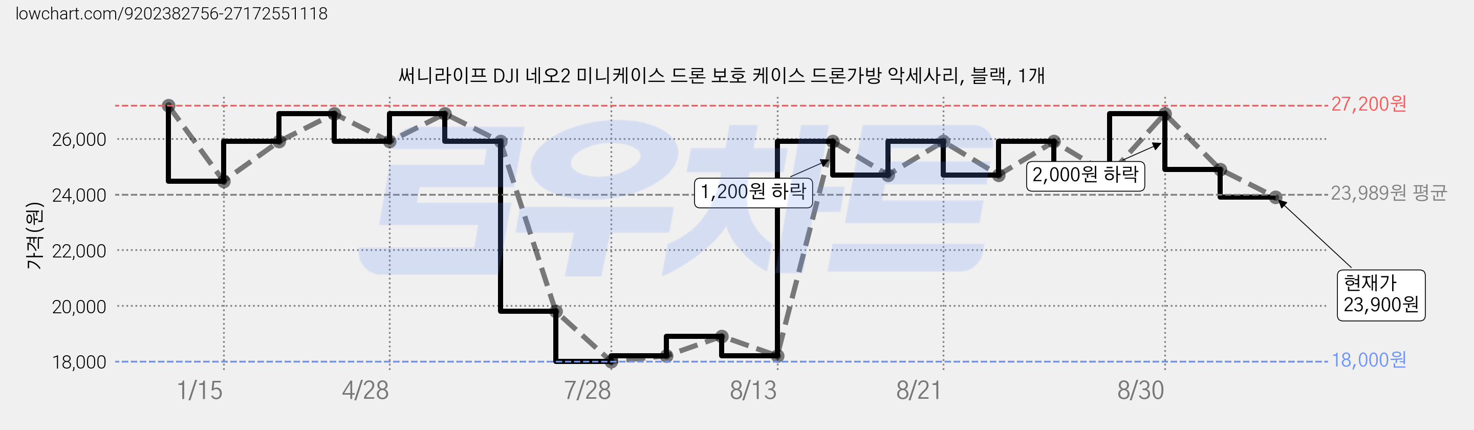 써니라이프 DJI 네오2 미니케이스 드론 보호 케이스 드론가방 악세사리, 블랙, 1개 가격 변동 차트, 현재가 23,900원, 관측 최저가 17,900원
