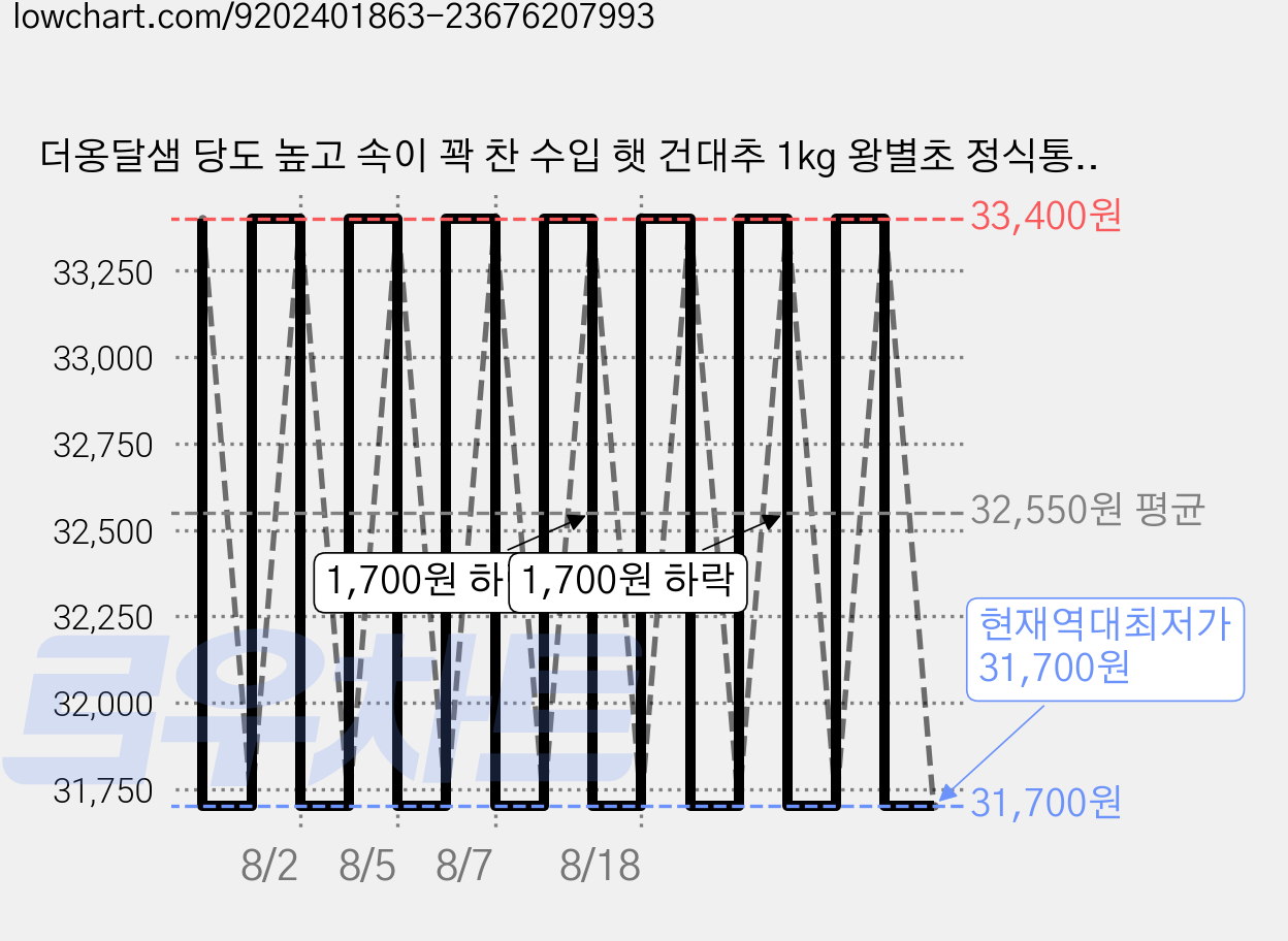 더옹달샘 당도 높고 속이 꽉 찬 수입 햇 건대추 1kg 왕별초 정식통관, 수입 햇왕별초 1kg, 2개 가격 변동 차트, 현재가 31,700원, 역대최저가