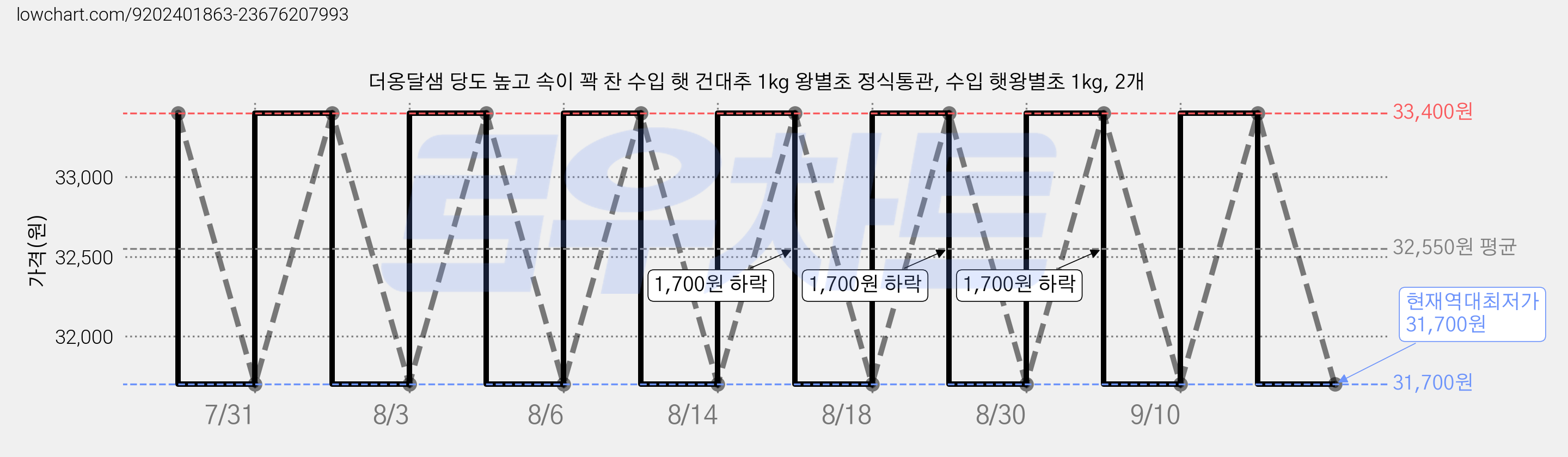 더옹달샘 당도 높고 속이 꽉 찬 수입 햇 건대추 1kg 왕별초 정식통관, 수입 햇왕별초 1kg, 2개 가격 변동 차트, 현재가 31,700원, 역대최저가