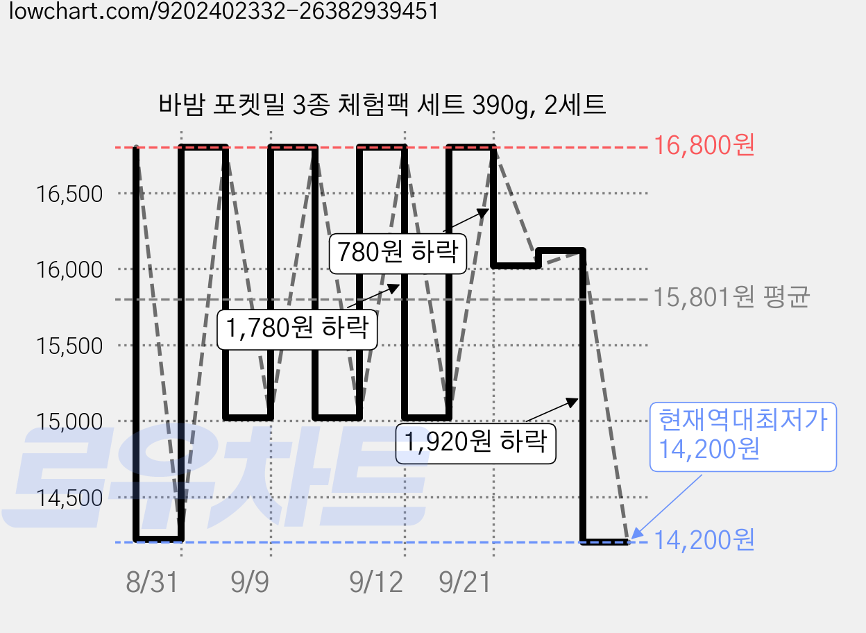 바밤 포켓밀 3종 체험팩 세트 390g, 2세트 가격 변동 차트, 현재가 14,200원, 역대최저가