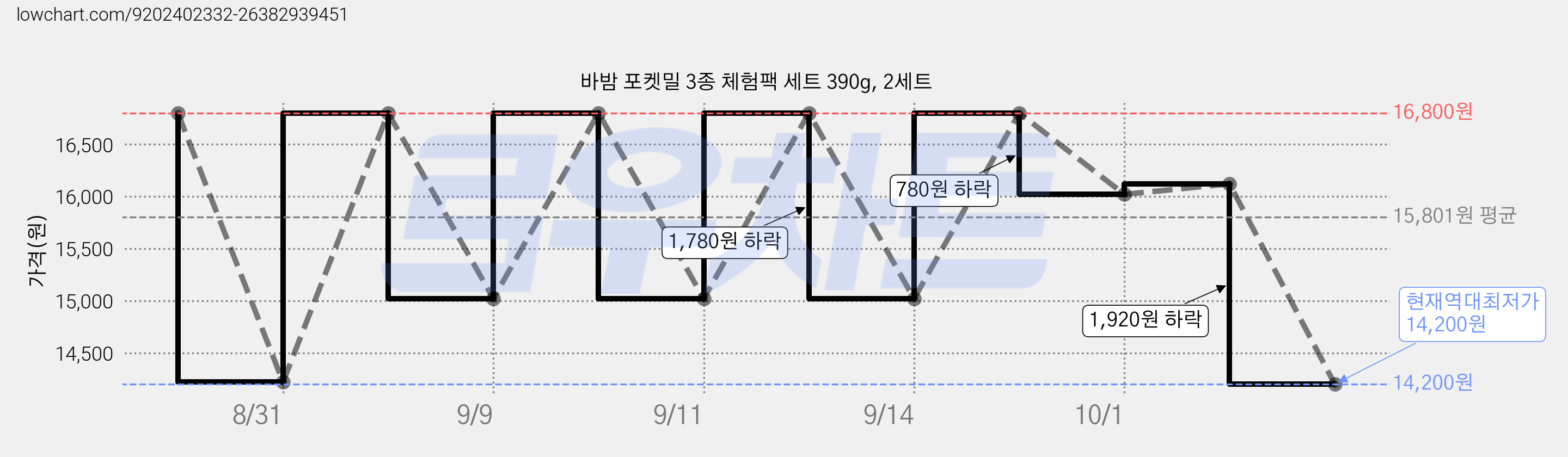 바밤 포켓밀 3종 체험팩 세트 390g, 2세트 가격 변동 차트, 현재가 14,200원, 역대최저가