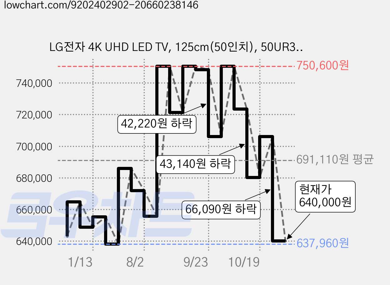 LG전자 4K UHD LED TV, 125cm(50인치), 50UR342C9NC, 스탠드형, 방문설치 가격 변동 차트, 현재가 640,000원, 관측 최저가 637,960원