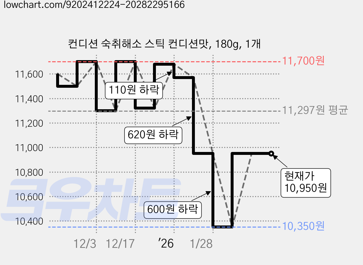 컨디션 숙취해소 스틱 컨디션맛, 180g, 1개 가격 변동 차트, 현재가 10,950원, 관측 최저가 10,350원