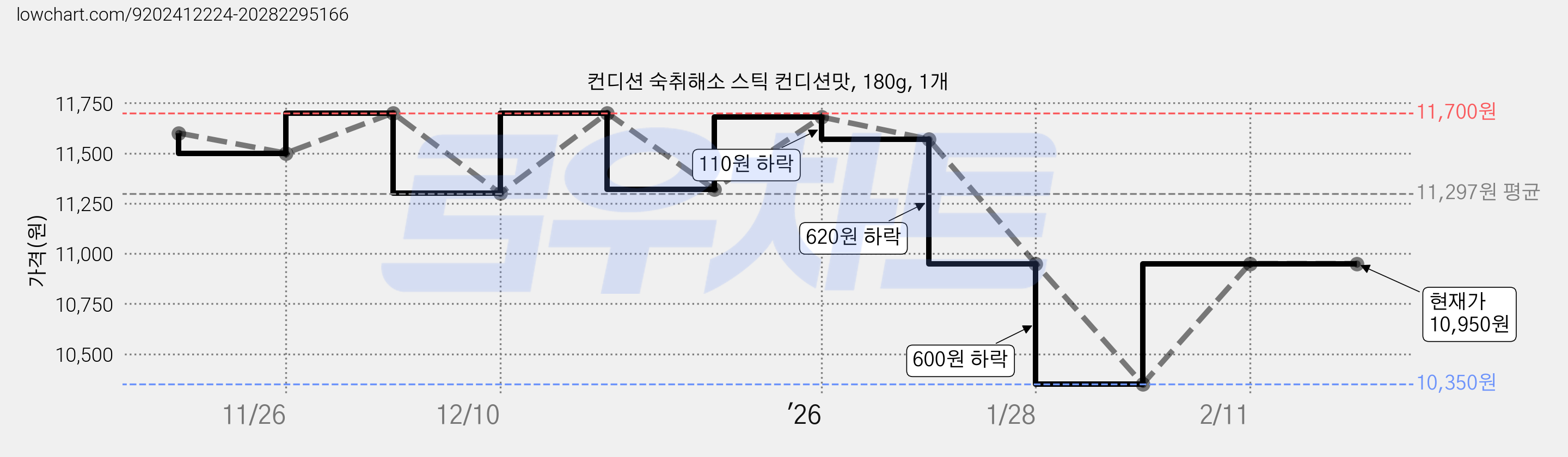 컨디션 숙취해소 스틱 컨디션맛, 180g, 1개 가격 변동 차트, 현재가 10,950원, 관측 최저가 10,350원