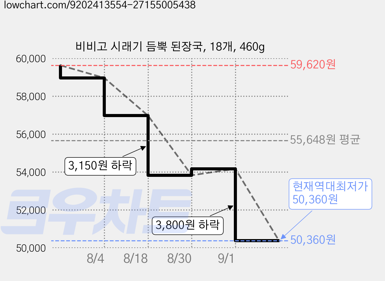 비비고 시래기 듬뿍 된장국, 18개, 460g 가격 변동 차트, 현재가 50,360원, 역대최저가