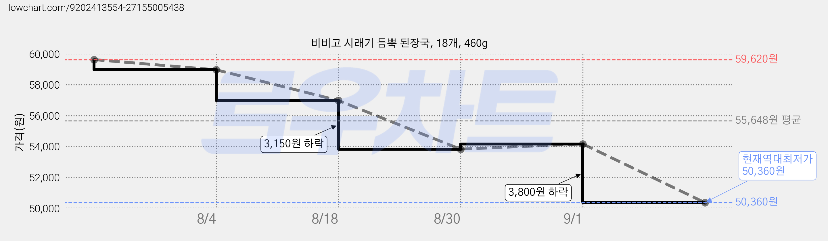 비비고 시래기 듬뿍 된장국, 18개, 460g 가격 변동 차트, 현재가 50,360원, 역대최저가