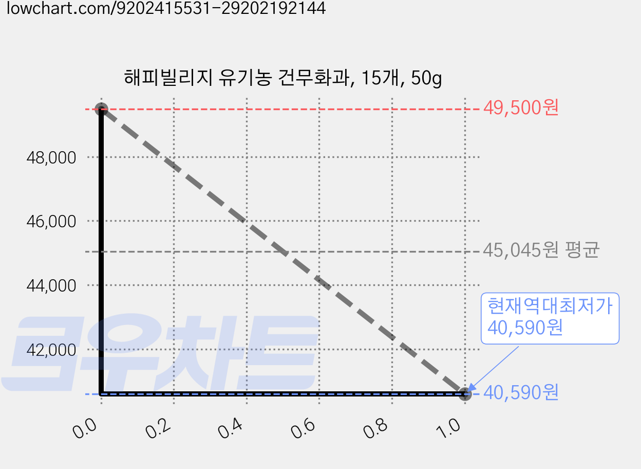 해피빌리지 유기농 건무화과, 15개, 50g 가격 변동 차트, 현재가 40,590원, 역대최저가