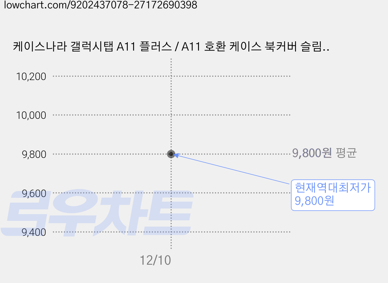 케이스나라 갤럭시탭 A11 플러스 / A11 호환 케이스 북커버 슬림 하드 A11+, 블랙, 1개 가격 변동 차트, 현재가 9,800원, 역대최저가