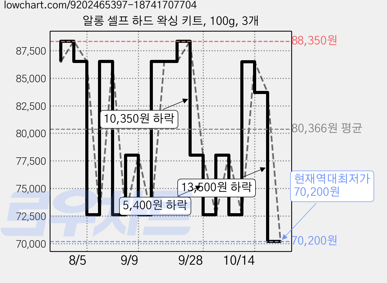 알롱 셀프 하드 왁싱 키트, 100g, 3개 가격 변동 차트, 현재가 70,200원, 역대최저가
