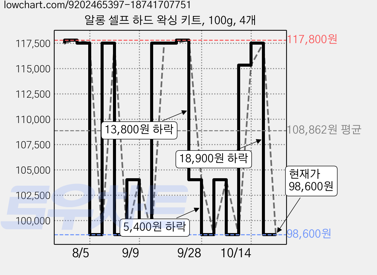 알롱 셀프 하드 왁싱 키트, 100g, 4개 가격 변동 차트, 현재가 98,600원, 관측 최저가 93,600원