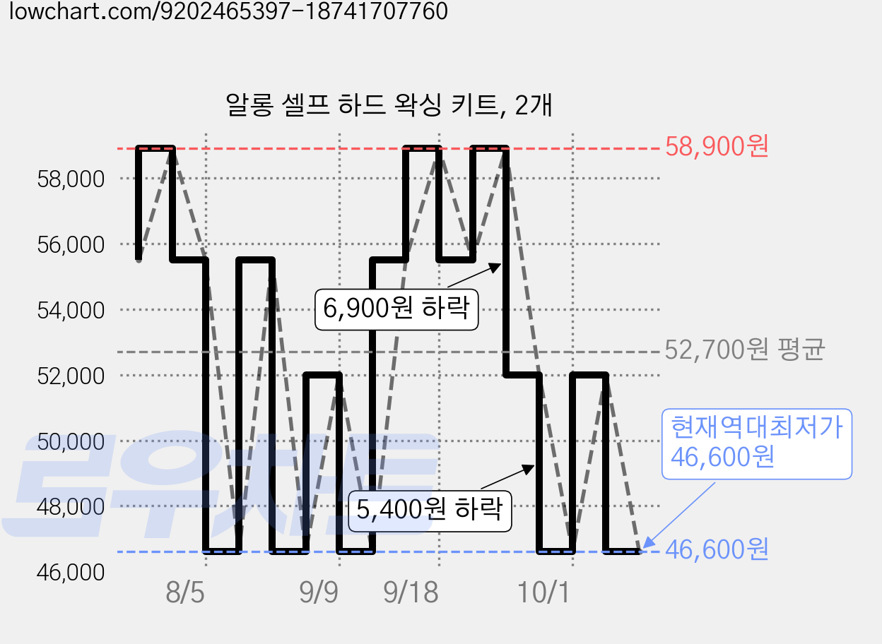 알롱 셀프 하드 왁싱 키트, 2개 가격 변동 차트, 현재가 46,600원, 역대최저가