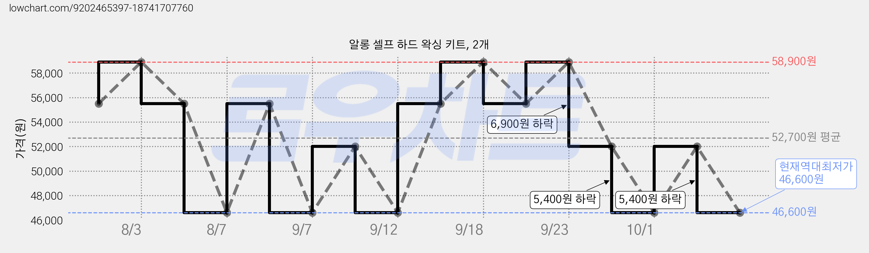 알롱 셀프 하드 왁싱 키트, 2개 가격 변동 차트, 현재가 46,600원, 역대최저가