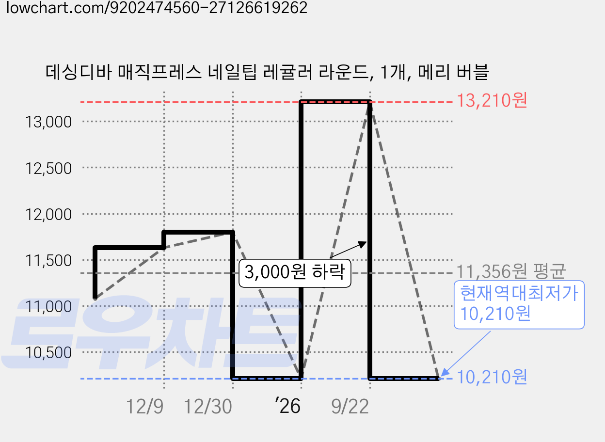 데싱디바 매직프레스 네일팁 레귤러 라운드, 1개, 메리 버블 가격 변동 차트, 현재가 10,210원, 역대최저가