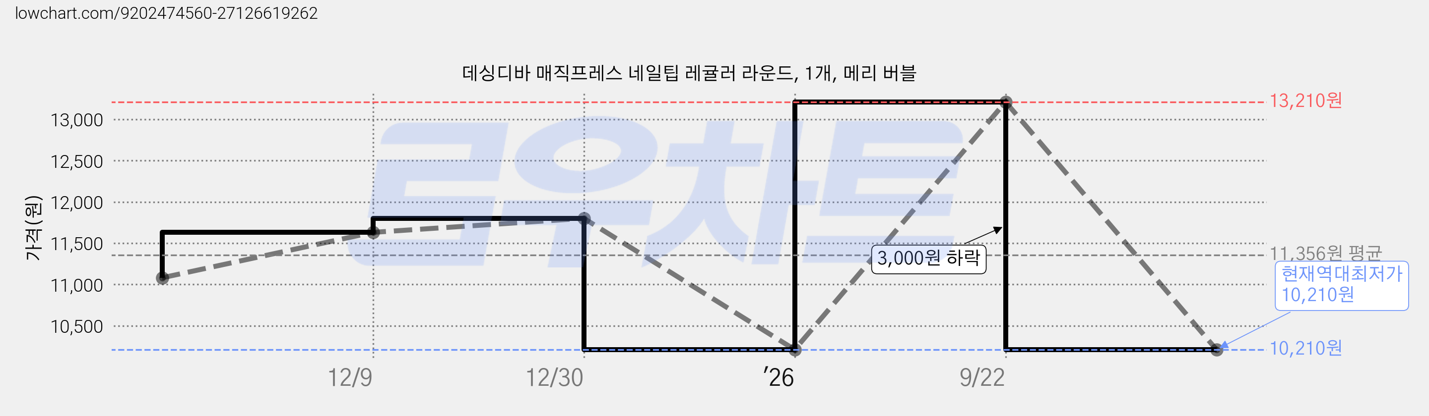 데싱디바 매직프레스 네일팁 레귤러 라운드, 1개, 메리 버블 가격 변동 차트, 현재가 10,210원, 역대최저가