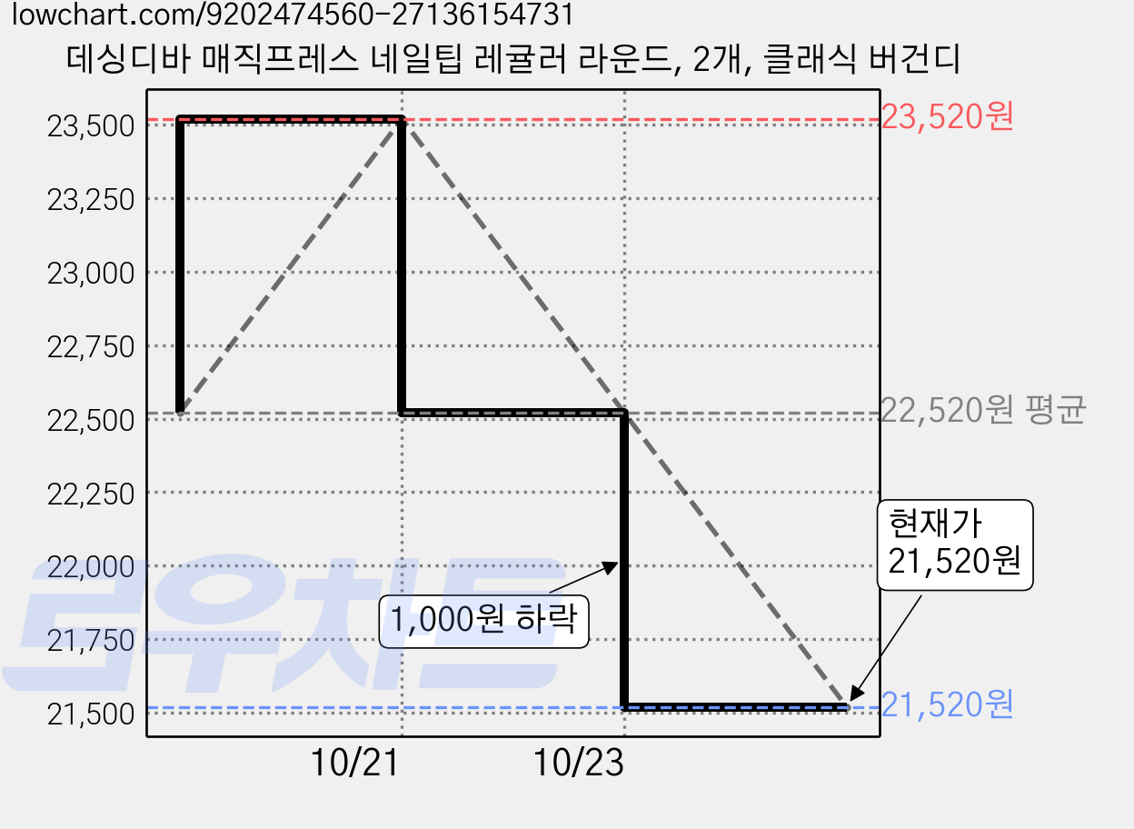데싱디바 매직프레스 네일팁 레귤러 라운드, 2개, 클래식 버건디 가격 변동 차트, 현재가 21,520원, 관측 최저가 20,520원