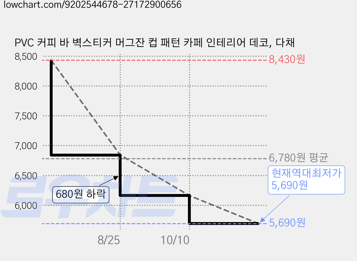PVC 커피 바 벽스티커 머그잔 컵 패턴 카페 인테리어 데코, 다채 가격 변동 차트, 현재가 5,690원, 역대최저가