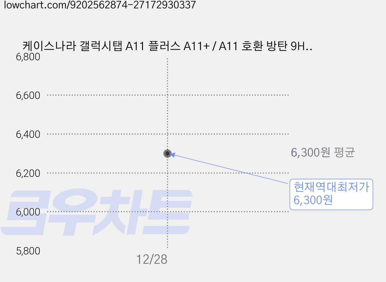케이스나라 갤럭시탭 A11 플러스 A11+ / A11 호환 방탄 9H 강화유리 액정보호필름, 1장 가격 변동 차트, 현재가 6,300원, 역대최저가