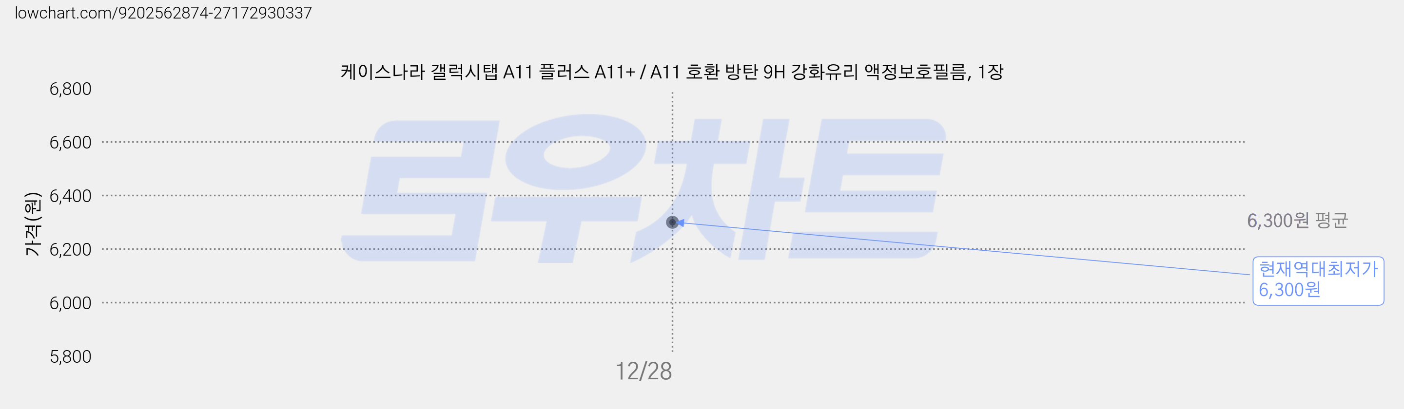 케이스나라 갤럭시탭 A11 플러스 A11+ / A11 호환 방탄 9H 강화유리 액정보호필름, 1장 가격 변동 차트, 현재가 6,300원, 역대최저가