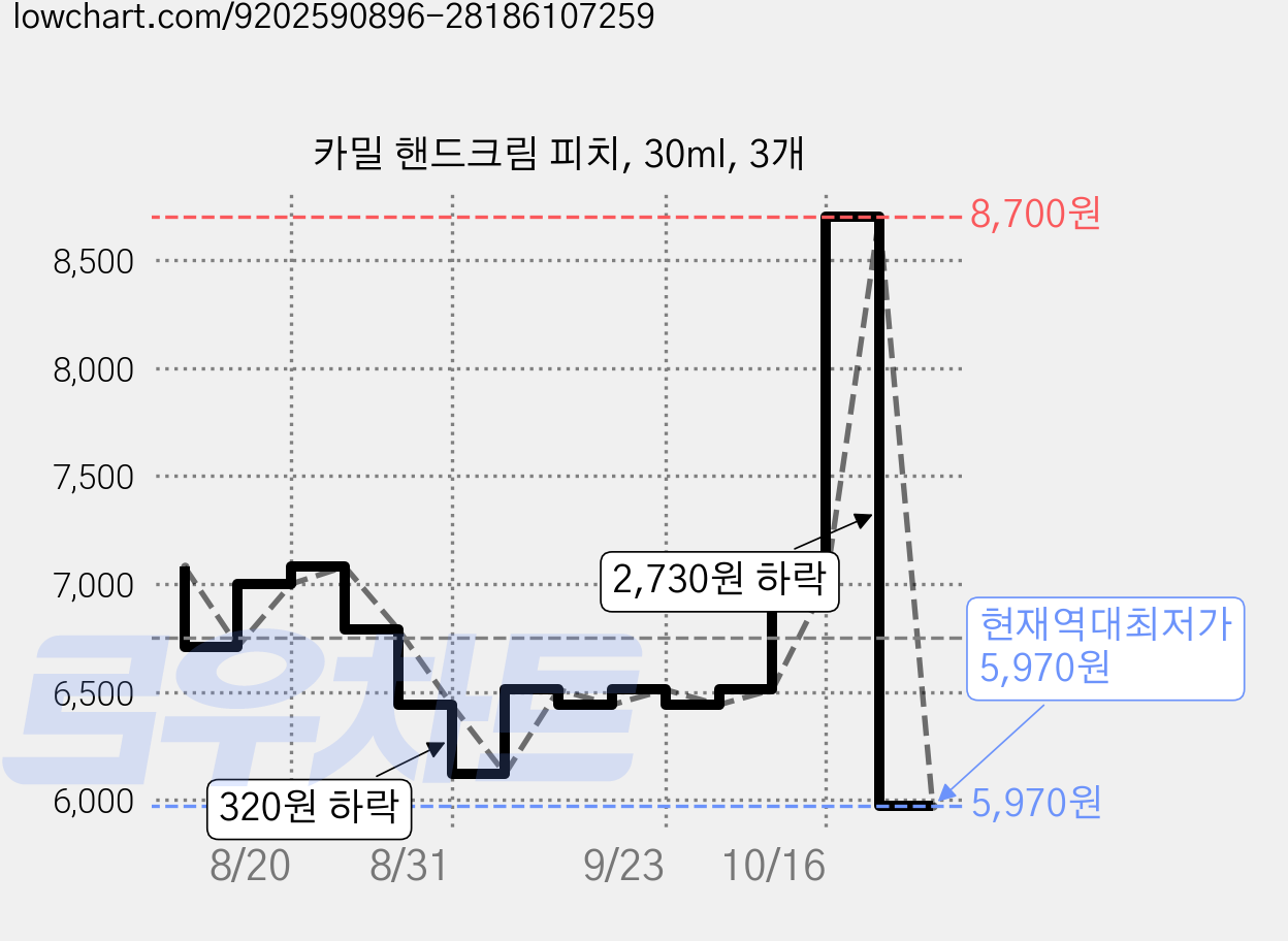 카밀 핸드크림 피치, 30ml, 3개 가격 변동 차트, 현재가 5,970원, 역대최저가