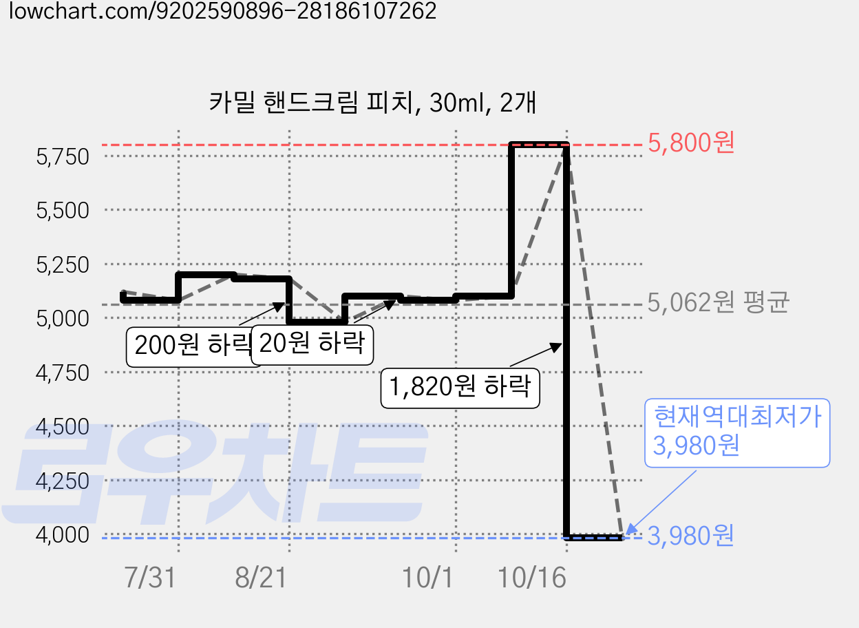 카밀 핸드크림 피치, 30ml, 2개 가격 변동 차트, 현재가 3,980원, 역대최저가