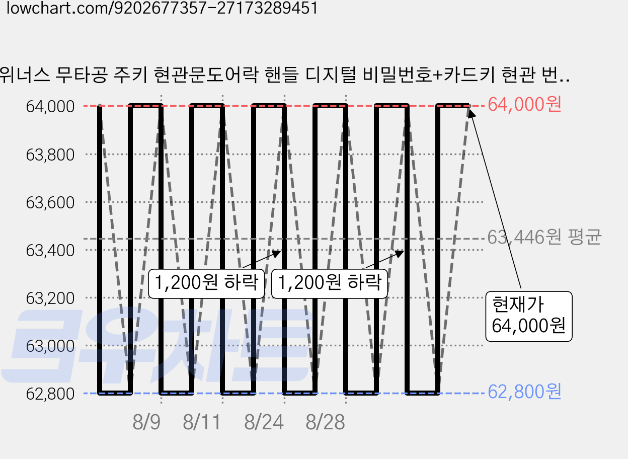 위너스 무타공 주키 현관문도어락 핸들 디지털 비밀번호+카드키 현관 번호키 손잡이 교체 W-MM500S, 고객직접설치 가격 변동 차트, 현재가 64,000원, 관측 최저가 62,800원