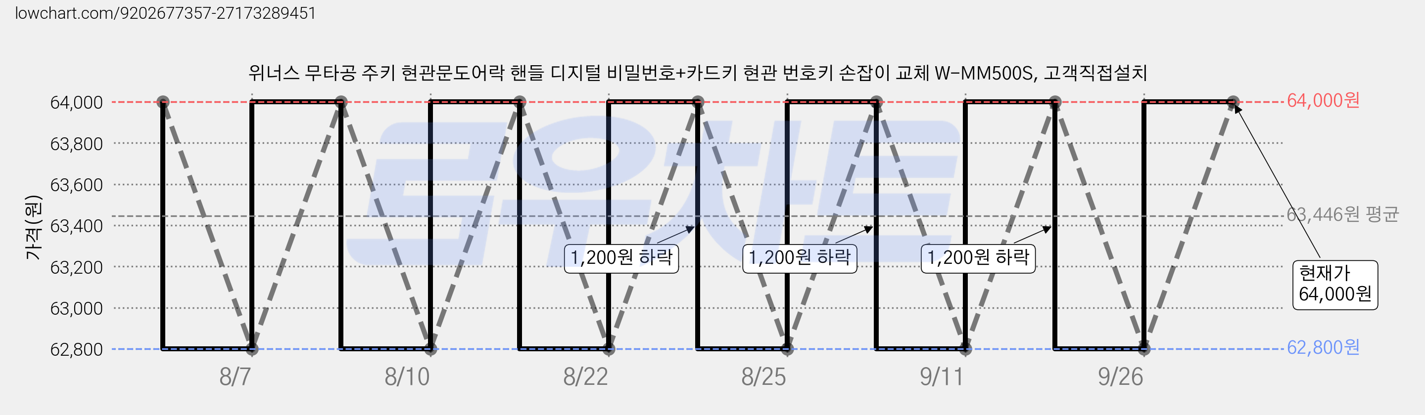 위너스 무타공 주키 현관문도어락 핸들 디지털 비밀번호+카드키 현관 번호키 손잡이 교체 W-MM500S, 고객직접설치 가격 변동 차트, 현재가 64,000원, 관측 최저가 62,800원