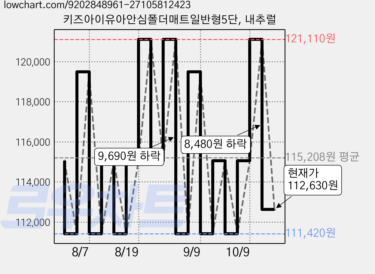키즈아이유아안심폴더매트일반형5단, 내추럴 가격 변동 차트, 현재가 112,630원, 관측 최저가 111,420원