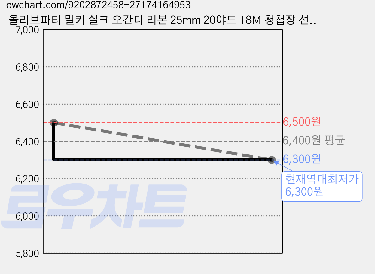 올리브파티 밀키 실크 오간디 리본 25mm 20야드 18M 청첩장 선물포장, 1개, 화이트 가격 변동 차트, 현재가 6,300원, 역대최저가