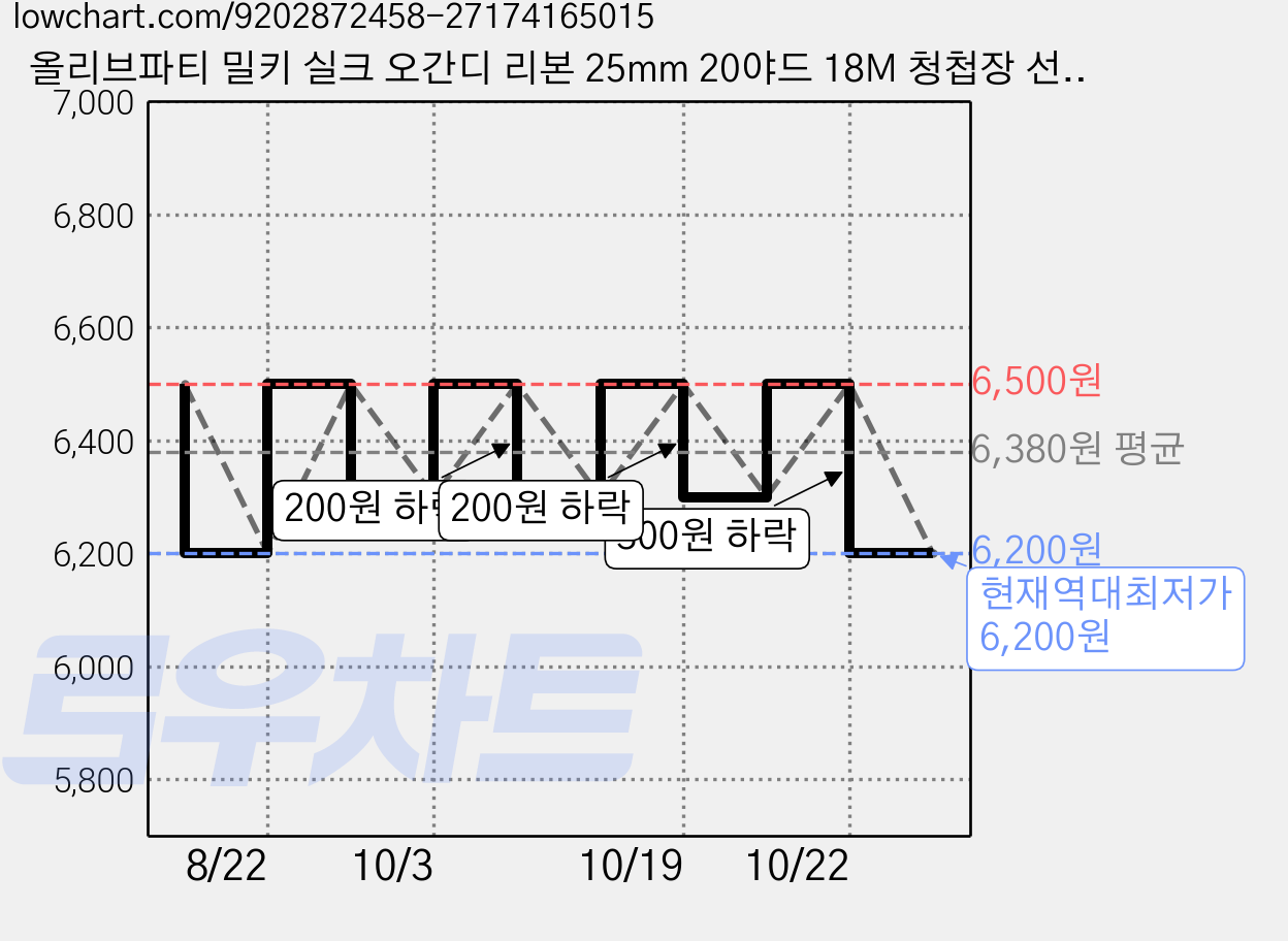 올리브파티 밀키 실크 오간디 리본 25mm 20야드 18M 청첩장 선물포장, 1개, 라이트그린 가격 변동 차트, 현재가 6,200원, 역대최저가
